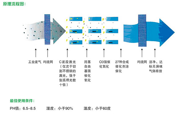 本圖片是光解式廢氣凈化設備工作原理圖